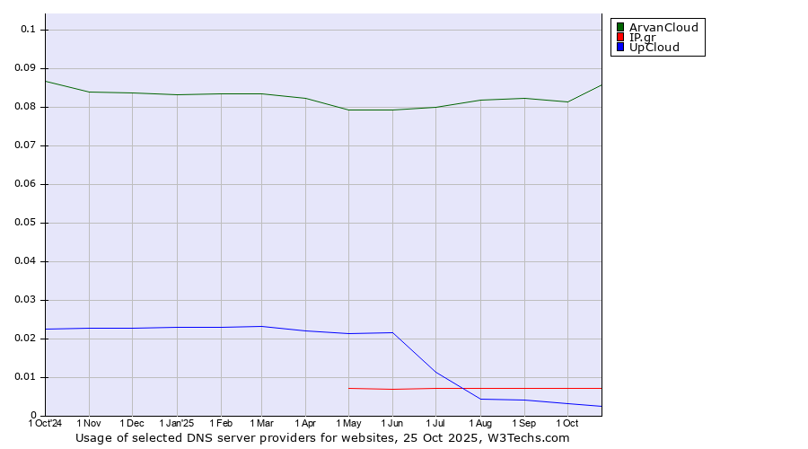 Historical trends in the usage of ArvanCloud vs. IP.gr vs. UpCloud