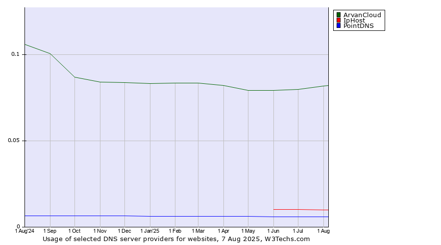Historical trends in the usage of ArvanCloud vs. IpHost vs. PointDNS