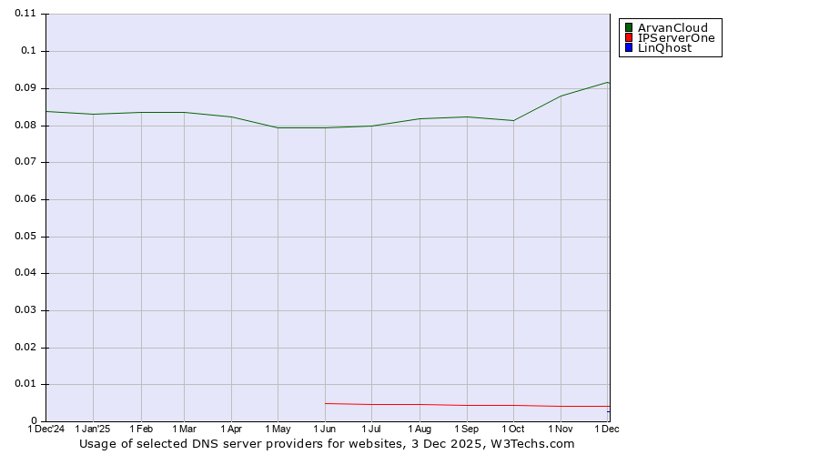 Historical trends in the usage of ArvanCloud vs. IPServerOne vs. LinQhost