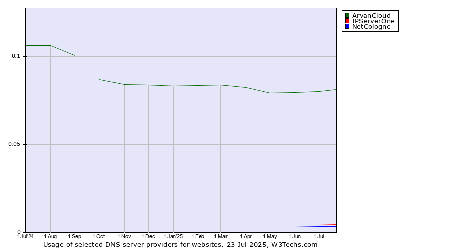 Historical trends in the usage of ArvanCloud vs. IPServerOne vs. NetCologne