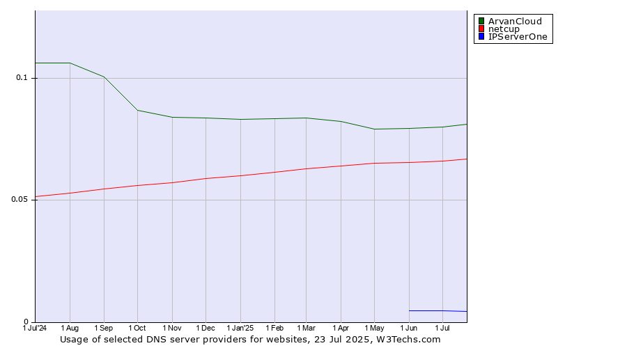Historical trends in the usage of ArvanCloud vs. netcup vs. IPServerOne