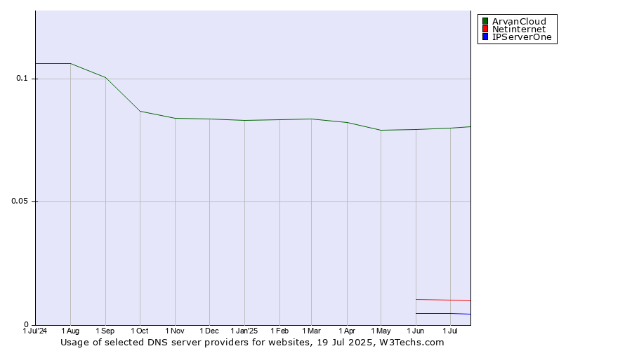 Historical trends in the usage of ArvanCloud vs. Netinternet vs. IPServerOne