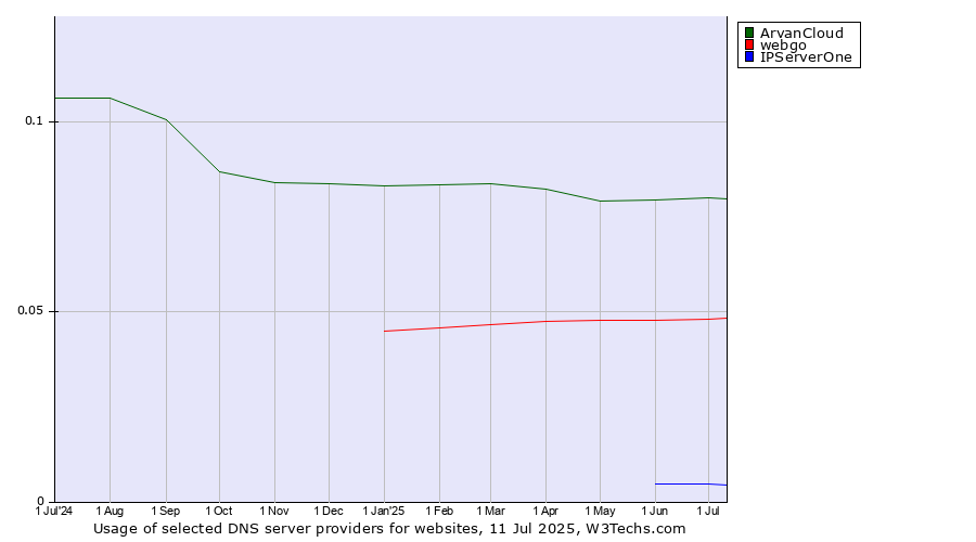Historical trends in the usage of ArvanCloud vs. webgo vs. IPServerOne