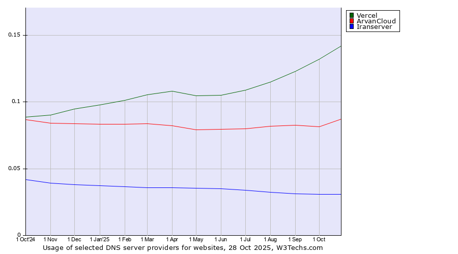 Historical trends in the usage of Vercel vs. ArvanCloud vs. Iranserver