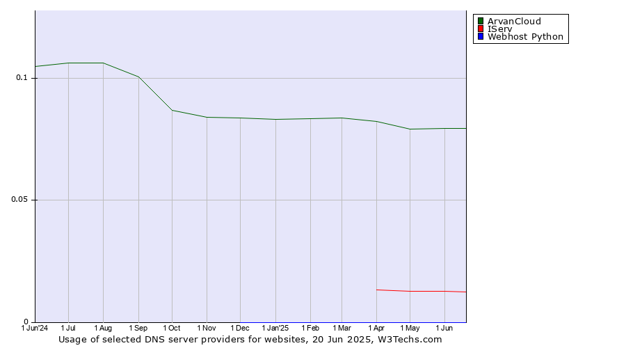 Historical trends in the usage of ArvanCloud vs. IServ vs. Webhost Python
