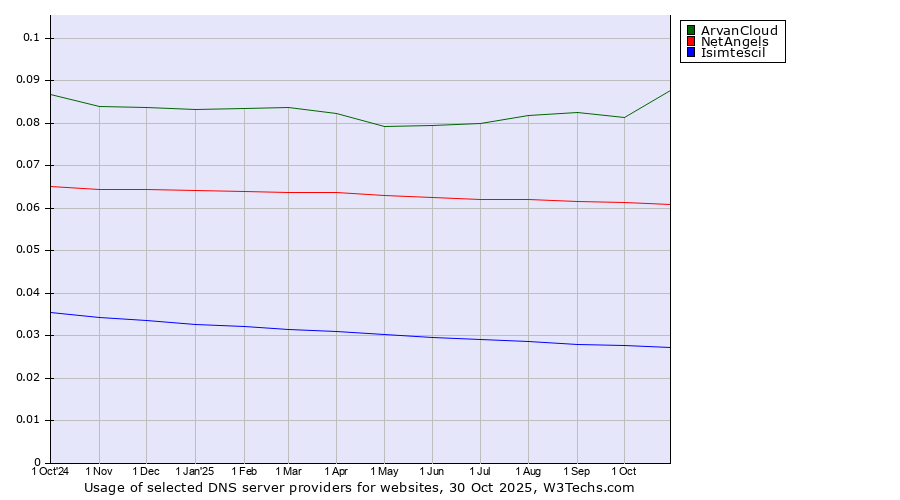 Historical trends in the usage of ArvanCloud vs. NetAngels vs. Isimtescil