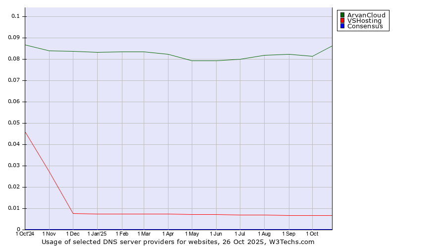 Historical trends in the usage of ArvanCloud vs. VSHosting vs. Consensus