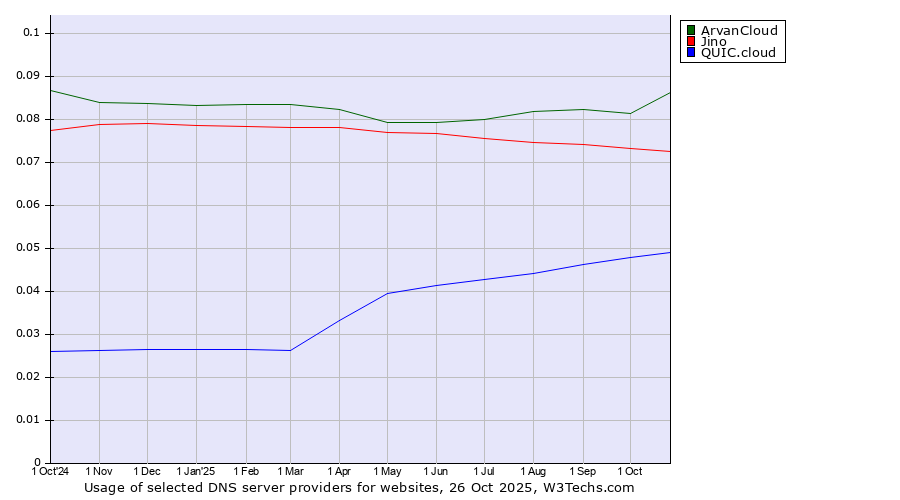 Historical trends in the usage of ArvanCloud vs. Jino vs. QUIC.cloud