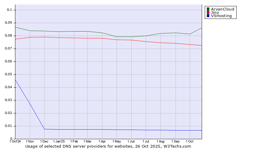 Historical trends in the usage of ArvanCloud vs. Jino vs. VSHosting