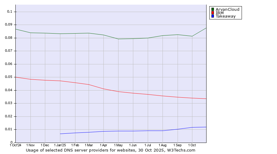 Historical trends in the usage of ArvanCloud vs. IBM vs. Takeaway