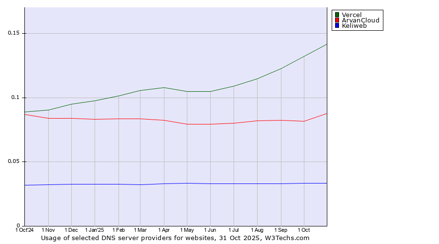 Historical trends in the usage of Vercel vs. ArvanCloud vs. Keliweb