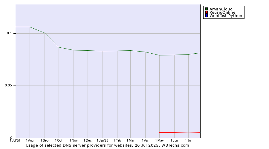 Historical trends in the usage of ArvanCloud vs. KeurigOnline vs. Webhost Python