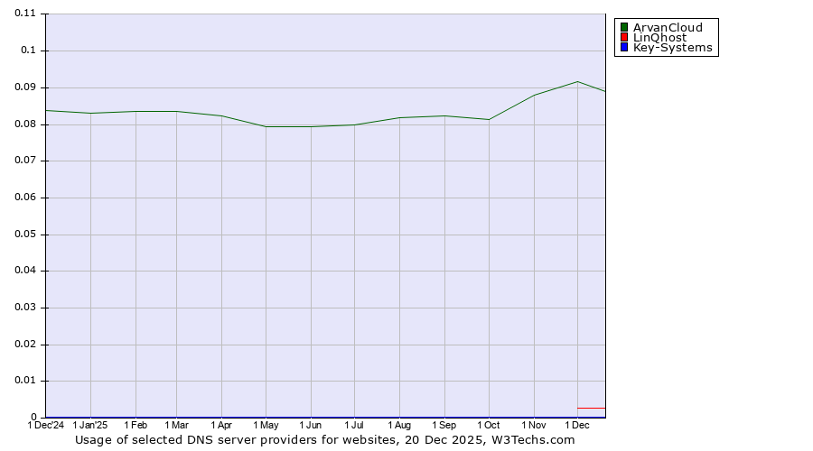 Historical trends in the usage of ArvanCloud vs. LinQhost vs. Key-Systems