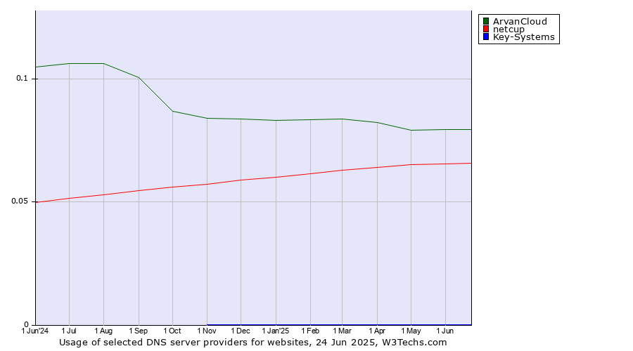 Historical trends in the usage of ArvanCloud vs. netcup vs. Key-Systems