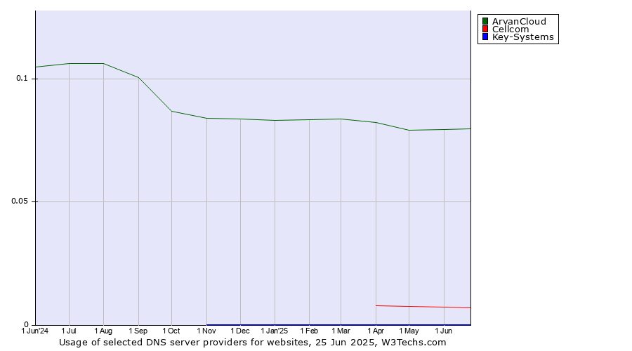 Historical trends in the usage of ArvanCloud vs. Cellcom vs. Key-Systems