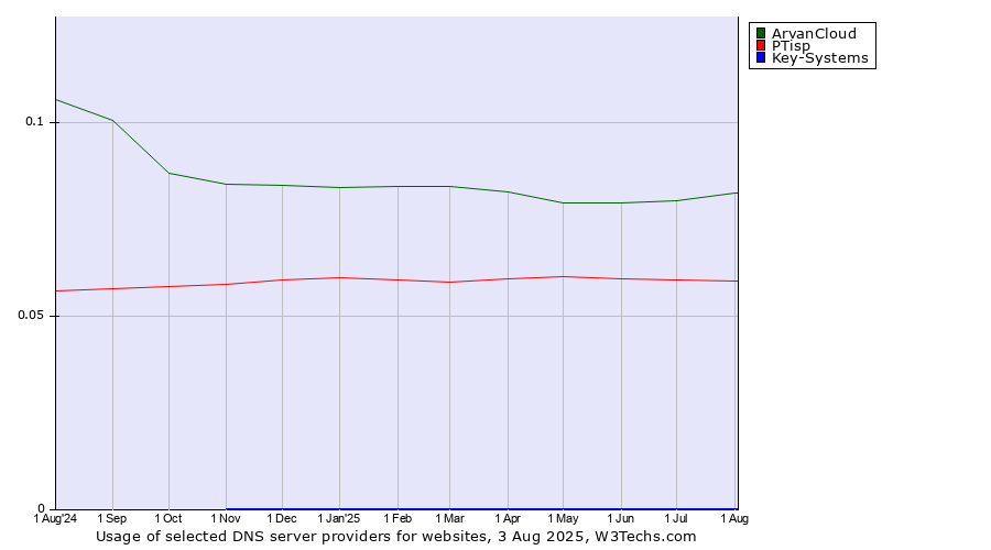 Historical trends in the usage of ArvanCloud vs. PTisp vs. Key-Systems