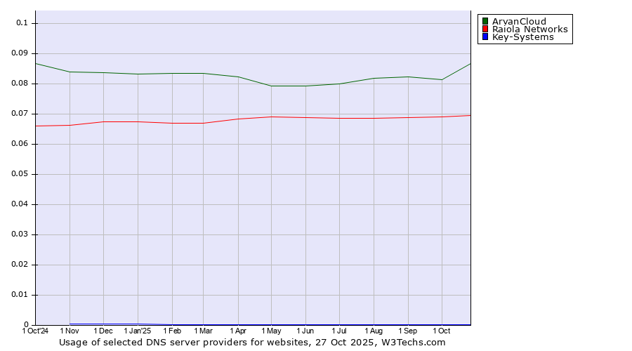 Historical trends in the usage of ArvanCloud vs. Raiola Networks vs. Key-Systems