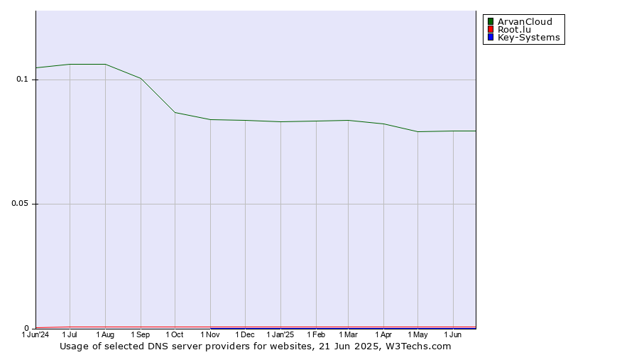 Historical trends in the usage of ArvanCloud vs. Root.lu vs. Key-Systems