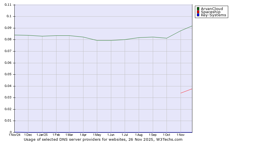 Historical trends in the usage of ArvanCloud vs. Spaceship vs. Key-Systems