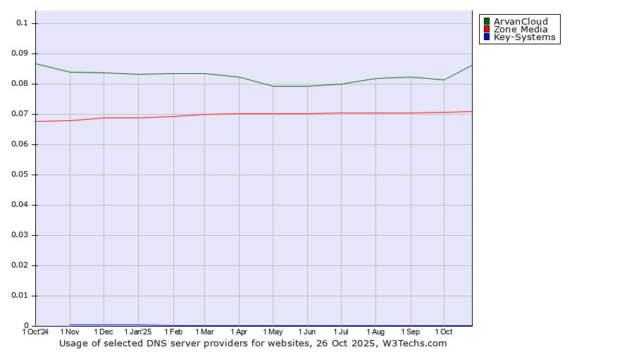 Historical trends in the usage of ArvanCloud vs. Zone Media vs. Key-Systems
