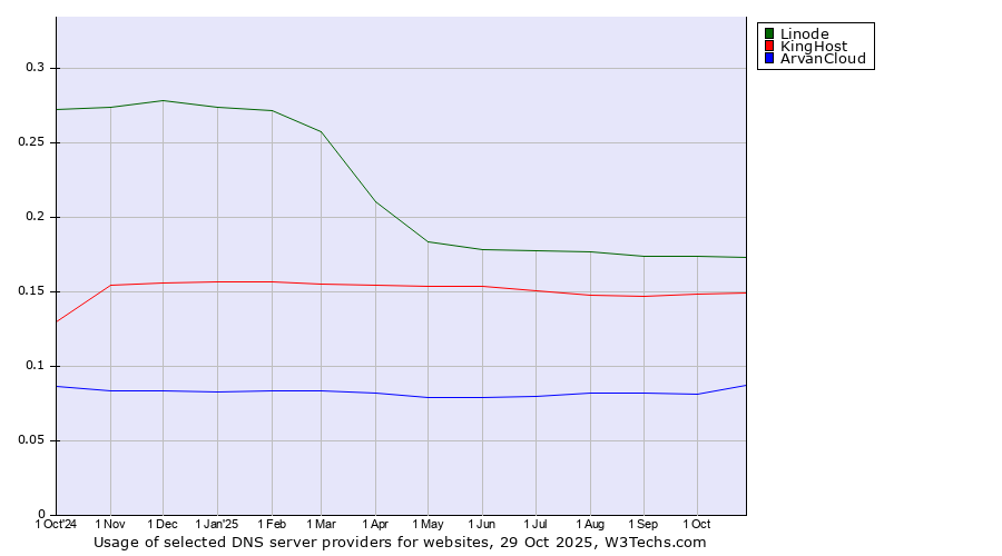 Historical trends in the usage of Linode vs. KingHost vs. ArvanCloud