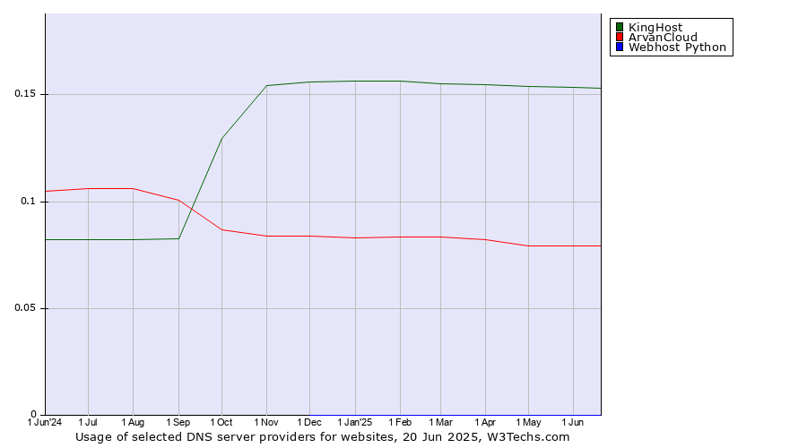 Historical trends in the usage of KingHost vs. ArvanCloud vs. Webhost Python