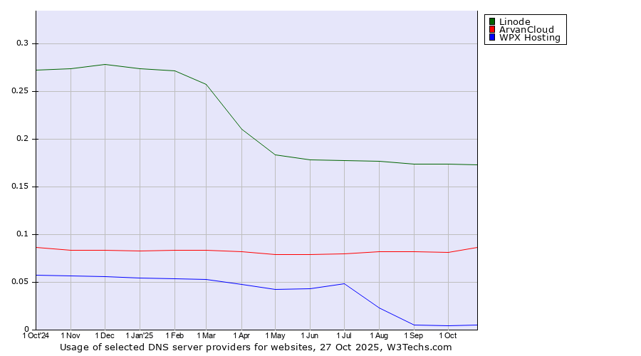 Historical trends in the usage of Linode vs. ArvanCloud vs. WPX Hosting