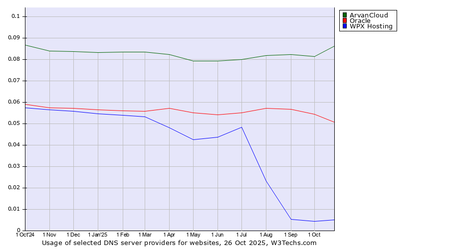 Historical trends in the usage of ArvanCloud vs. Oracle vs. WPX Hosting