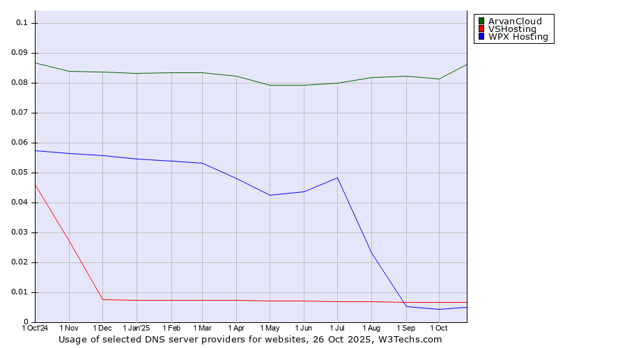 Historical trends in the usage of ArvanCloud vs. VSHosting vs. WPX Hosting
