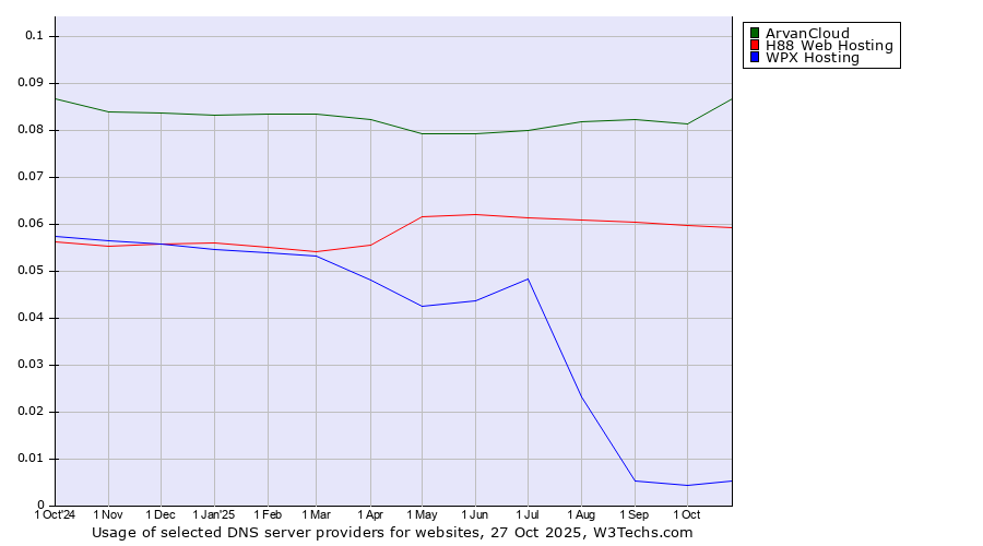 Historical trends in the usage of ArvanCloud vs. H88 Web Hosting vs. WPX Hosting
