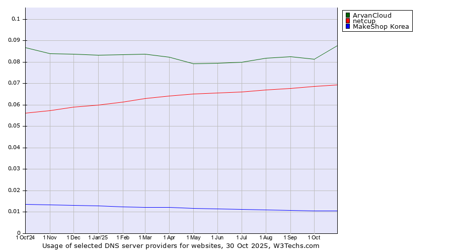 Historical trends in the usage of ArvanCloud vs. netcup vs. MakeShop Korea