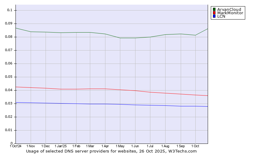 Historical trends in the usage of ArvanCloud vs. MarkMonitor vs. LCN
