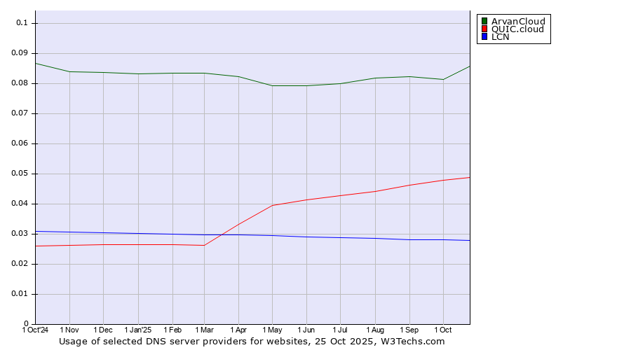 Historical trends in the usage of ArvanCloud vs. QUIC.cloud vs. LCN