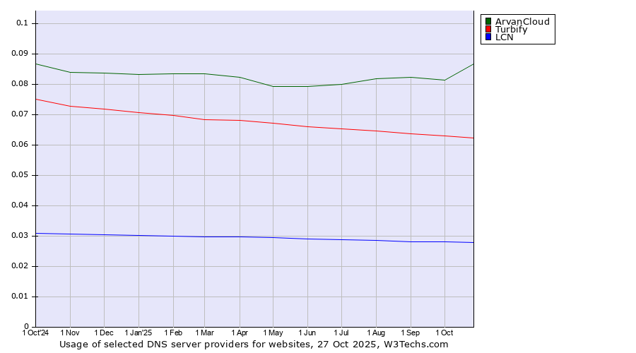 Historical trends in the usage of ArvanCloud vs. Turbify vs. LCN