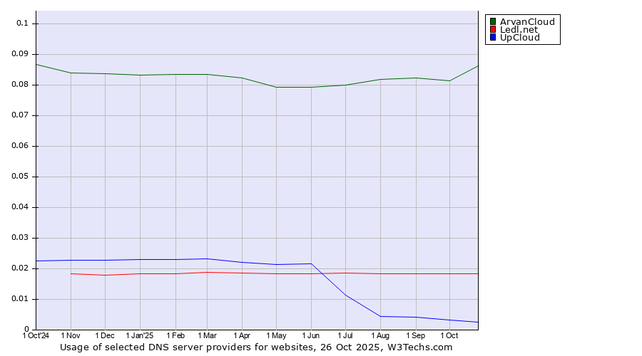 Historical trends in the usage of ArvanCloud vs. Ledl.net vs. UpCloud