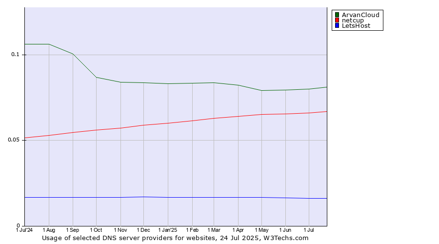 Historical trends in the usage of ArvanCloud vs. netcup vs. LetsHost