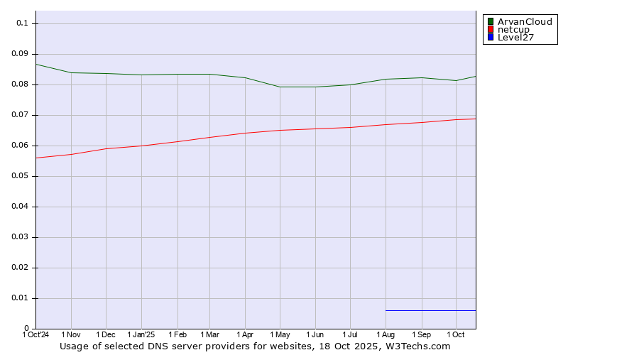 Historical trends in the usage of ArvanCloud vs. netcup vs. Level27