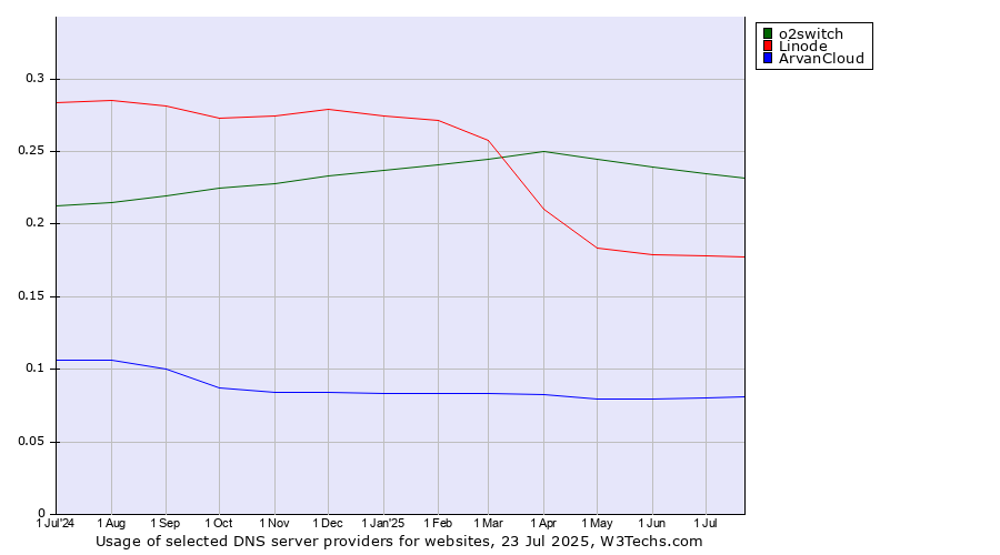 Historical trends in the usage of o2switch vs. Linode vs. ArvanCloud