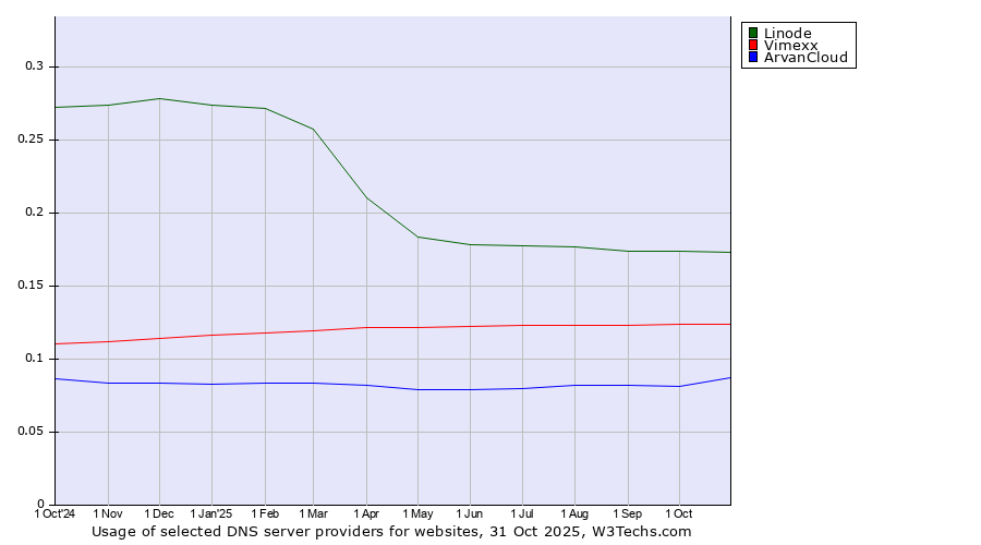 Historical trends in the usage of Linode vs. Vimexx vs. ArvanCloud