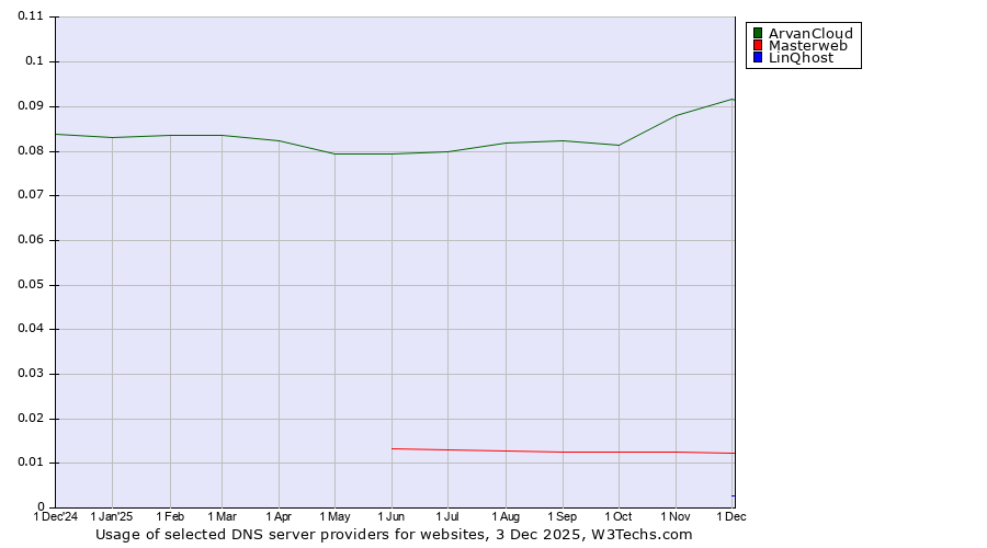 Historical trends in the usage of ArvanCloud vs. Masterweb vs. LinQhost