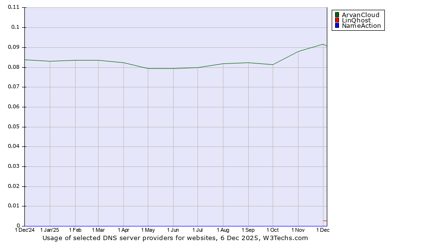 Historical trends in the usage of ArvanCloud vs. LinQhost vs. NameAction