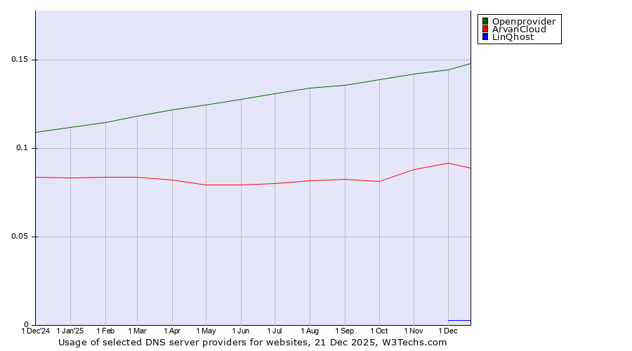 Historical trends in the usage of Openprovider vs. ArvanCloud vs. LinQhost