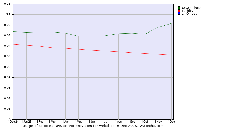 Historical trends in the usage of ArvanCloud vs. Turbify vs. LinQhost