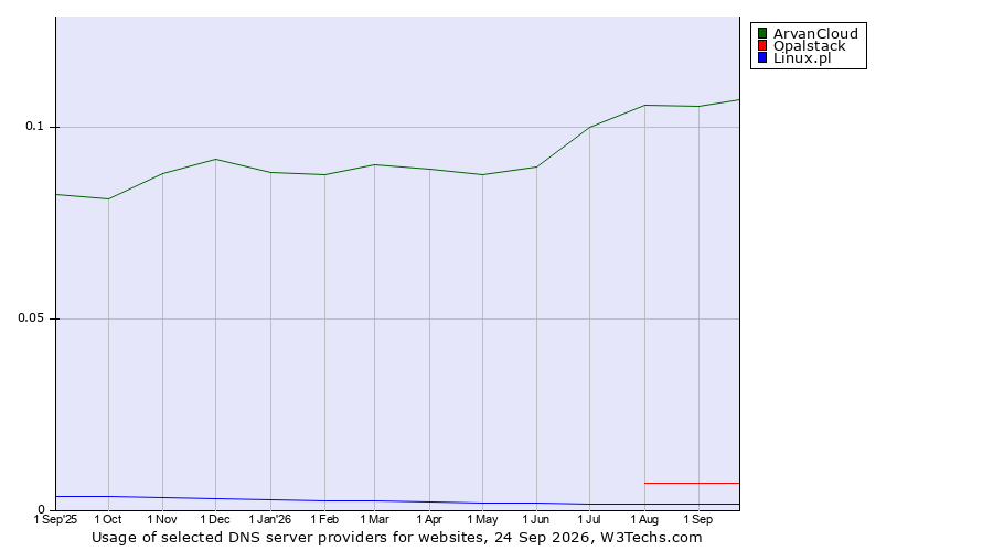 Historical trends in the usage of ArvanCloud vs. Opalstack vs. Linux.pl