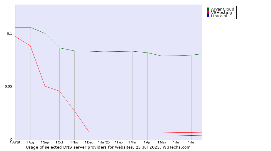 Historical trends in the usage of ArvanCloud vs. VSHosting vs. Linux.pl