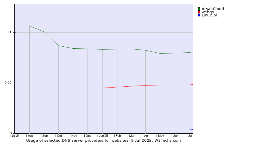 Historical trends in the usage of ArvanCloud vs. webgo vs. Linux.pl