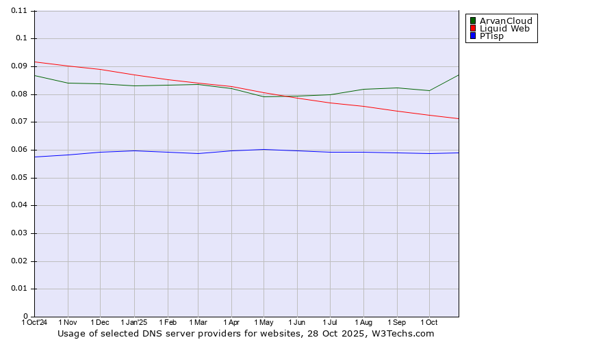 Historical trends in the usage of ArvanCloud vs. Liquid Web vs. PTisp