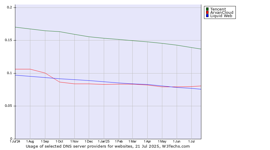 Historical trends in the usage of Tencent vs. ArvanCloud vs. Liquid Web