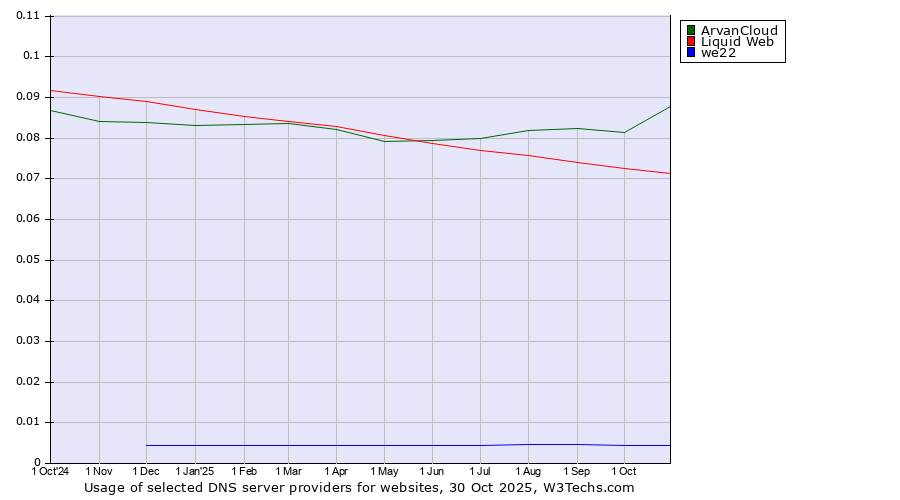 Historical trends in the usage of ArvanCloud vs. Liquid Web vs. we22