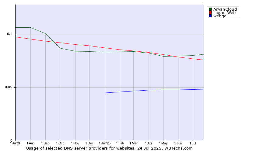 Historical trends in the usage of ArvanCloud vs. Liquid Web vs. webgo